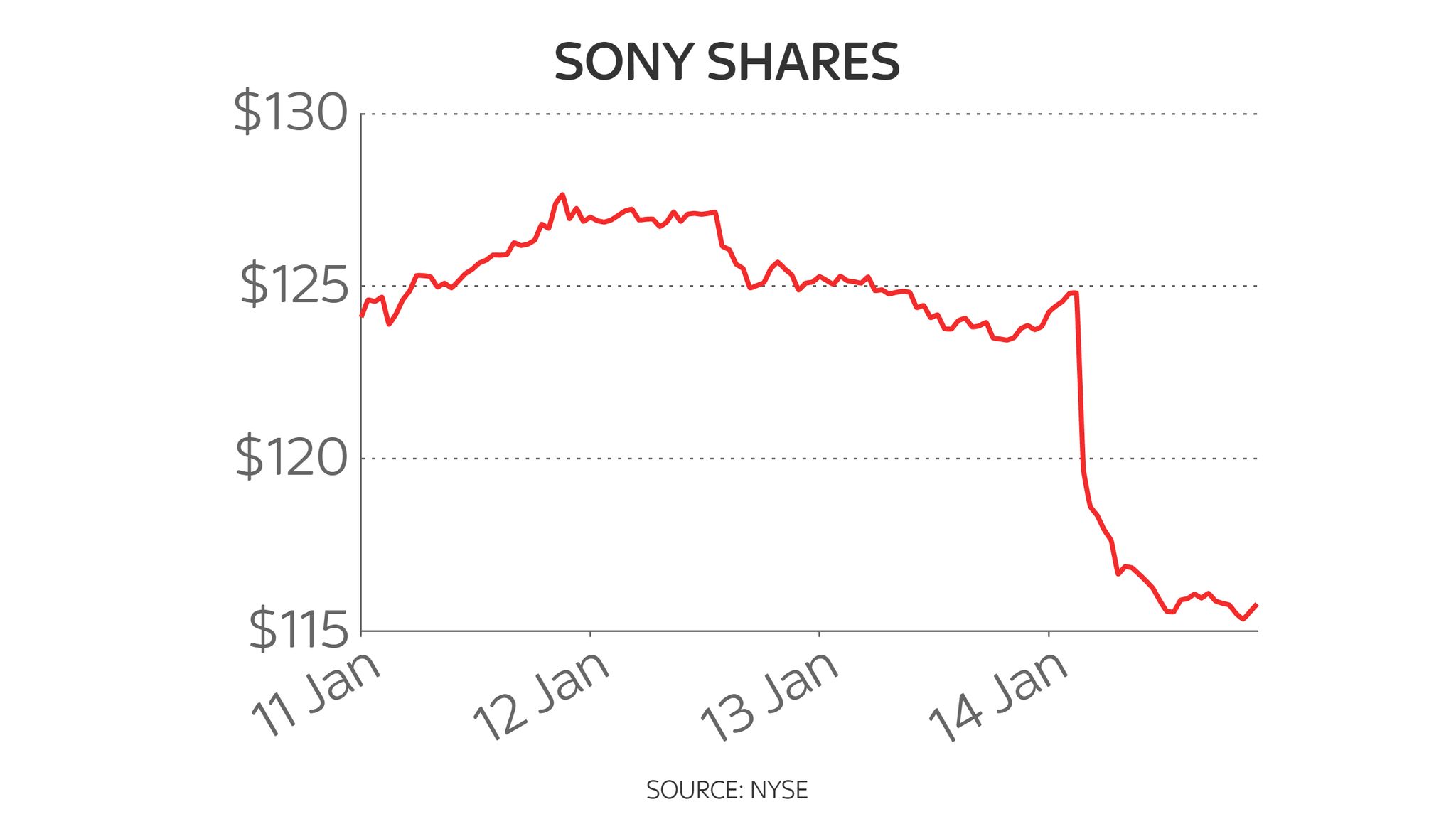 Sony five-day share price chart 19/1/22