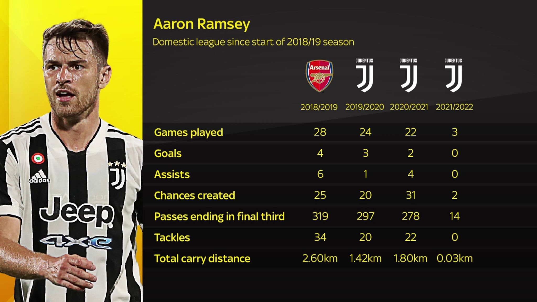 How Aaron Ramsey has fared in two-and-a-half-seasons at Juventus