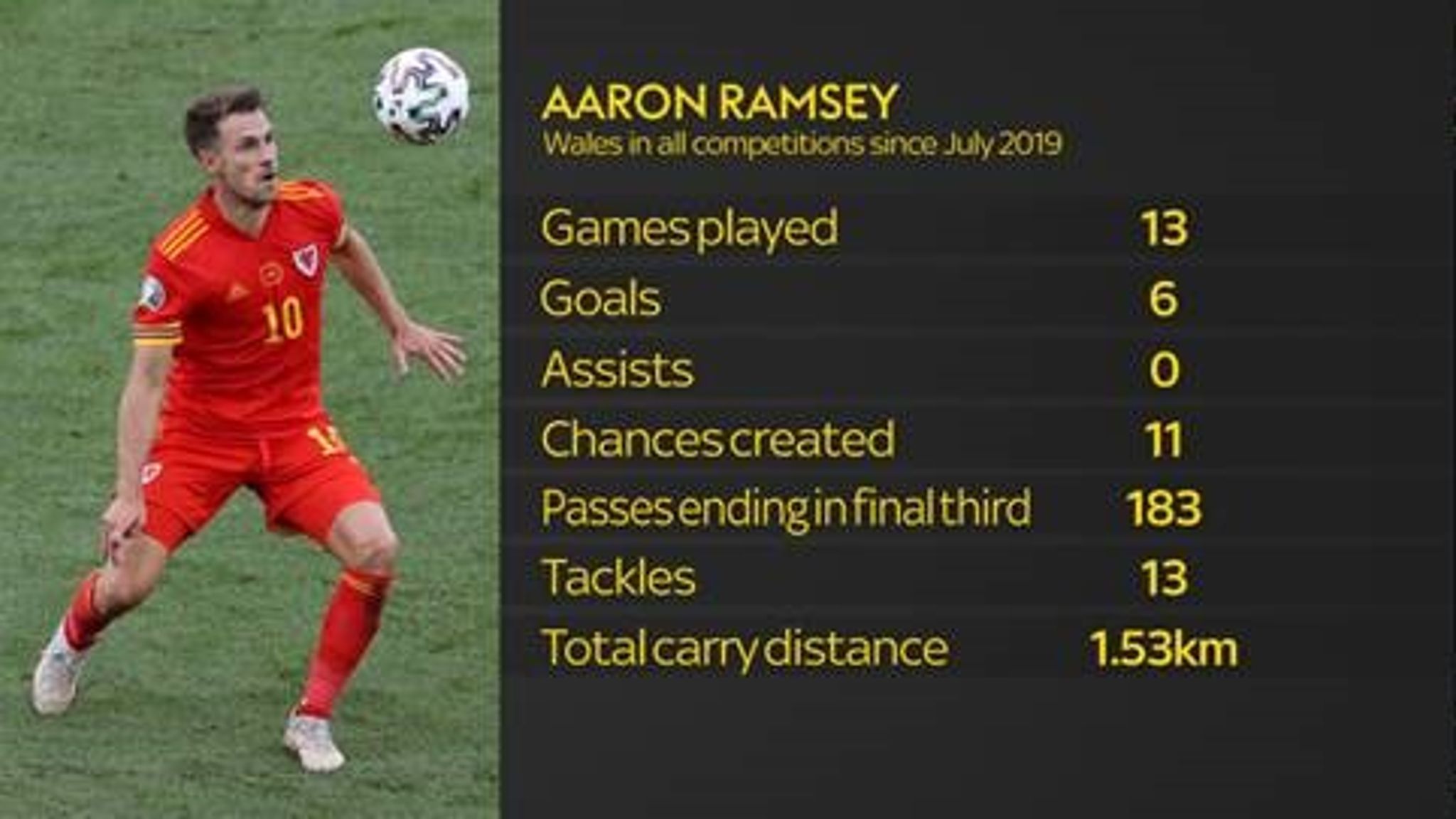 Aaron Ramsey&#39;s has remained a potent threat for Wales throughout his spell at Juventus