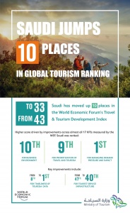 Saudi Arabia jumps 10 places in global tourism ranking