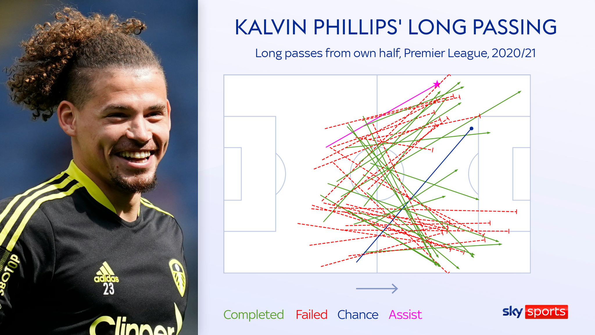 Kalvin Phillips' long passes from deep were a weapon for Leeds