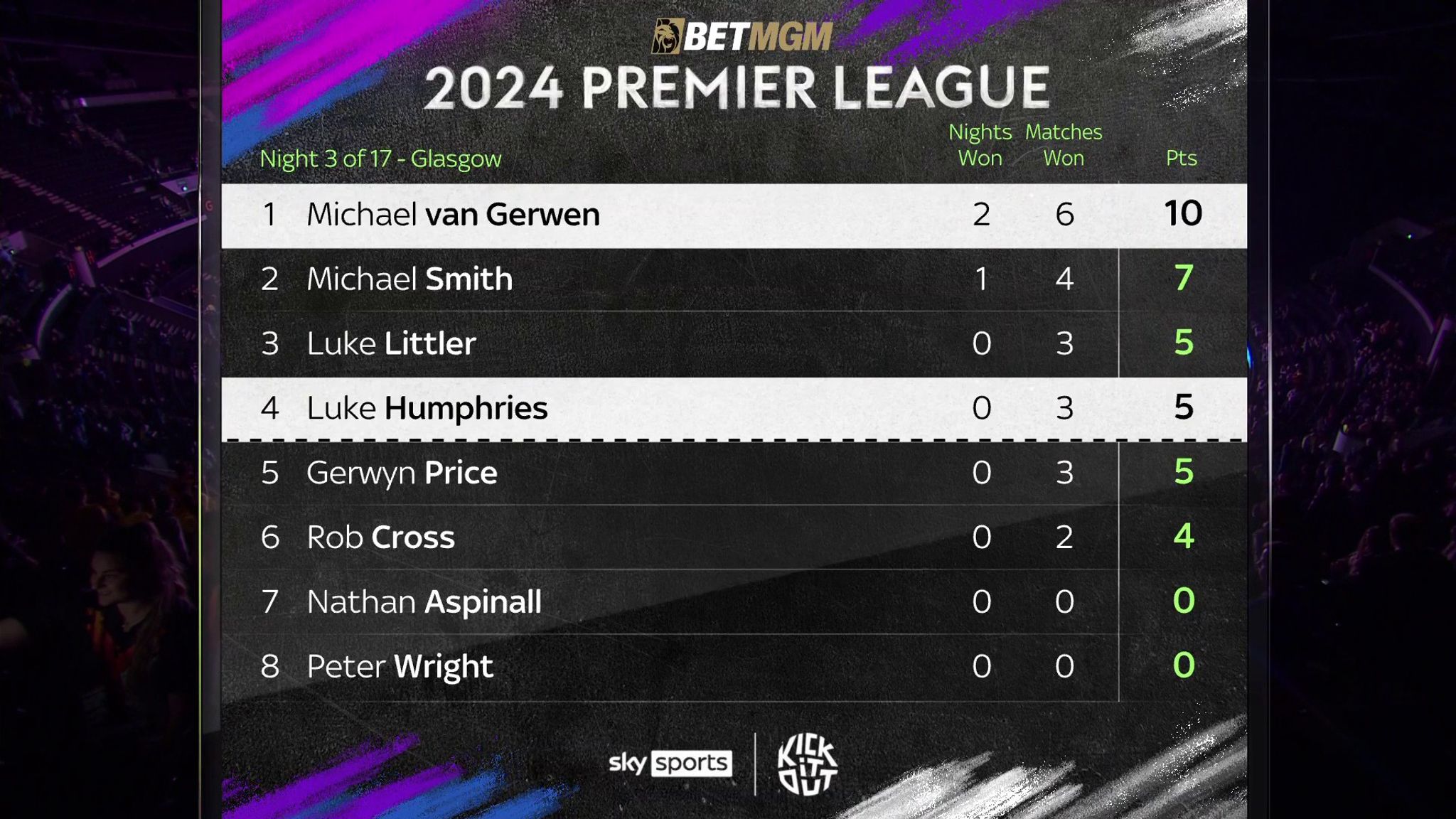 Premier League standings - Darts