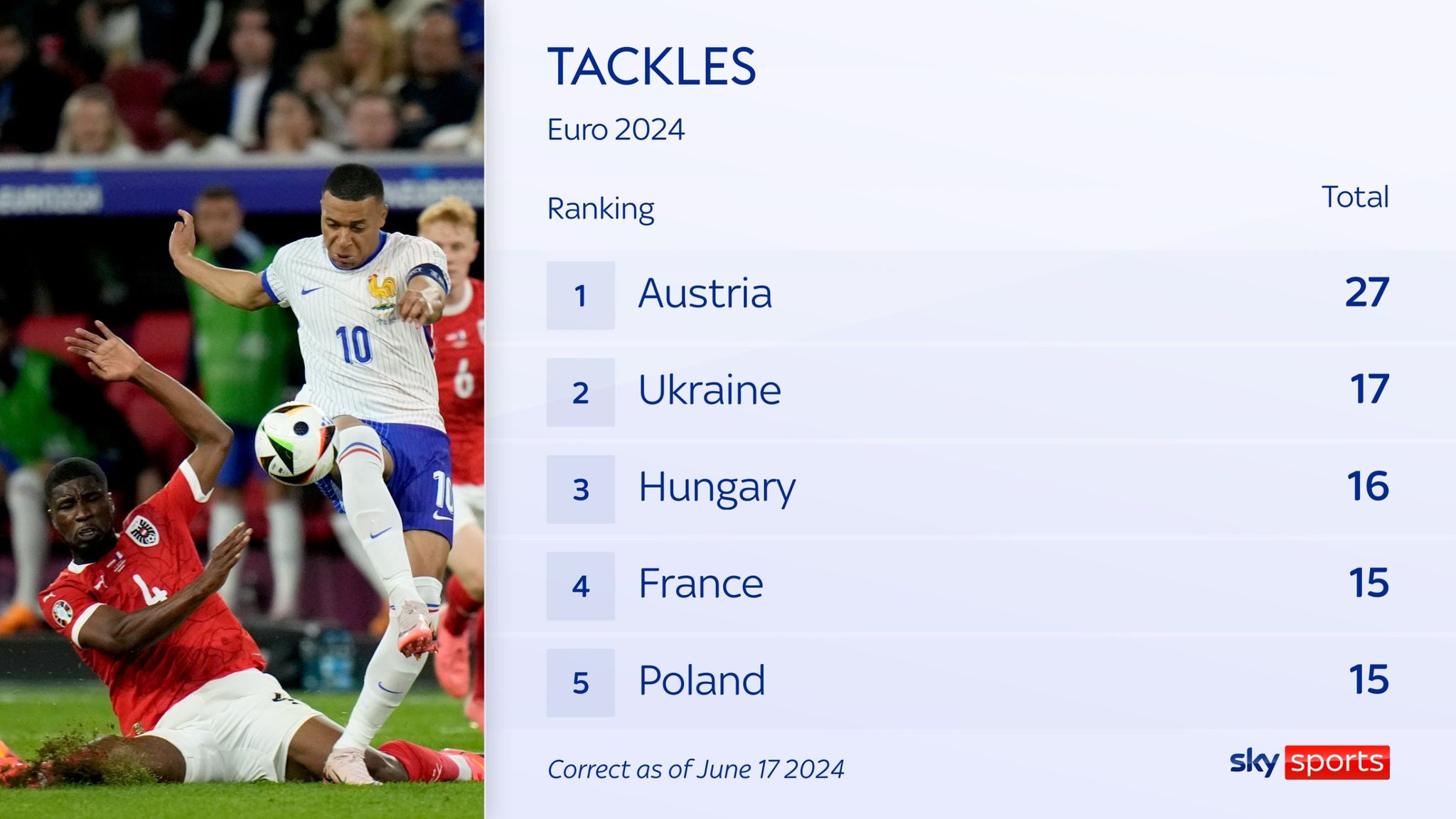 Austria made 27 tackles in their Euro 2024 game against France