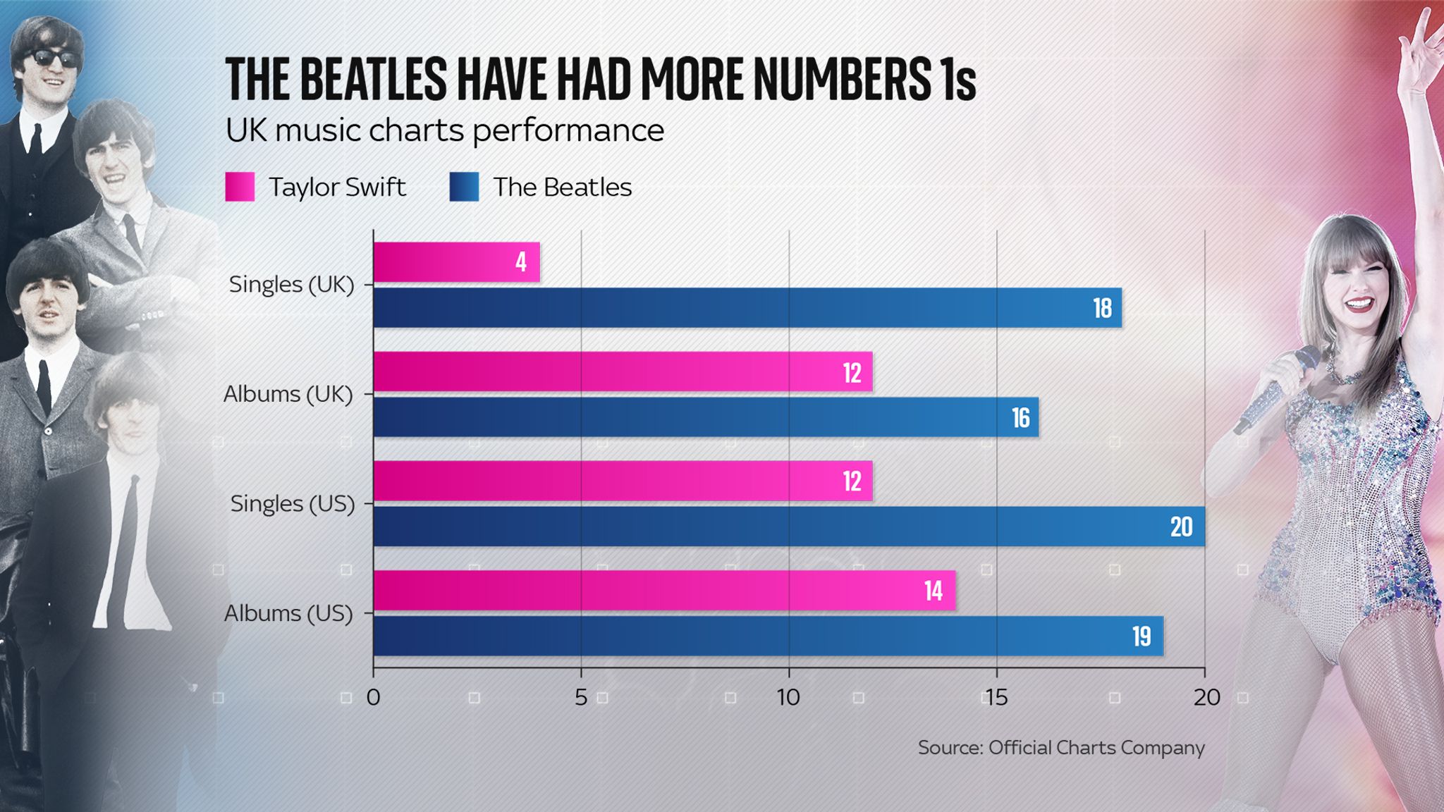 Taylor Swift v The Beatles