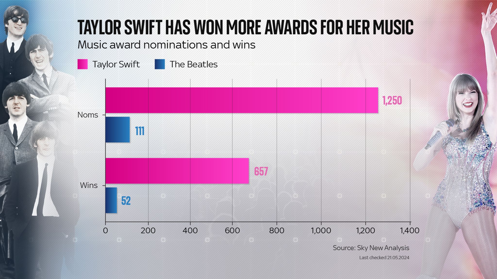 Taylor Swift v The Beatles