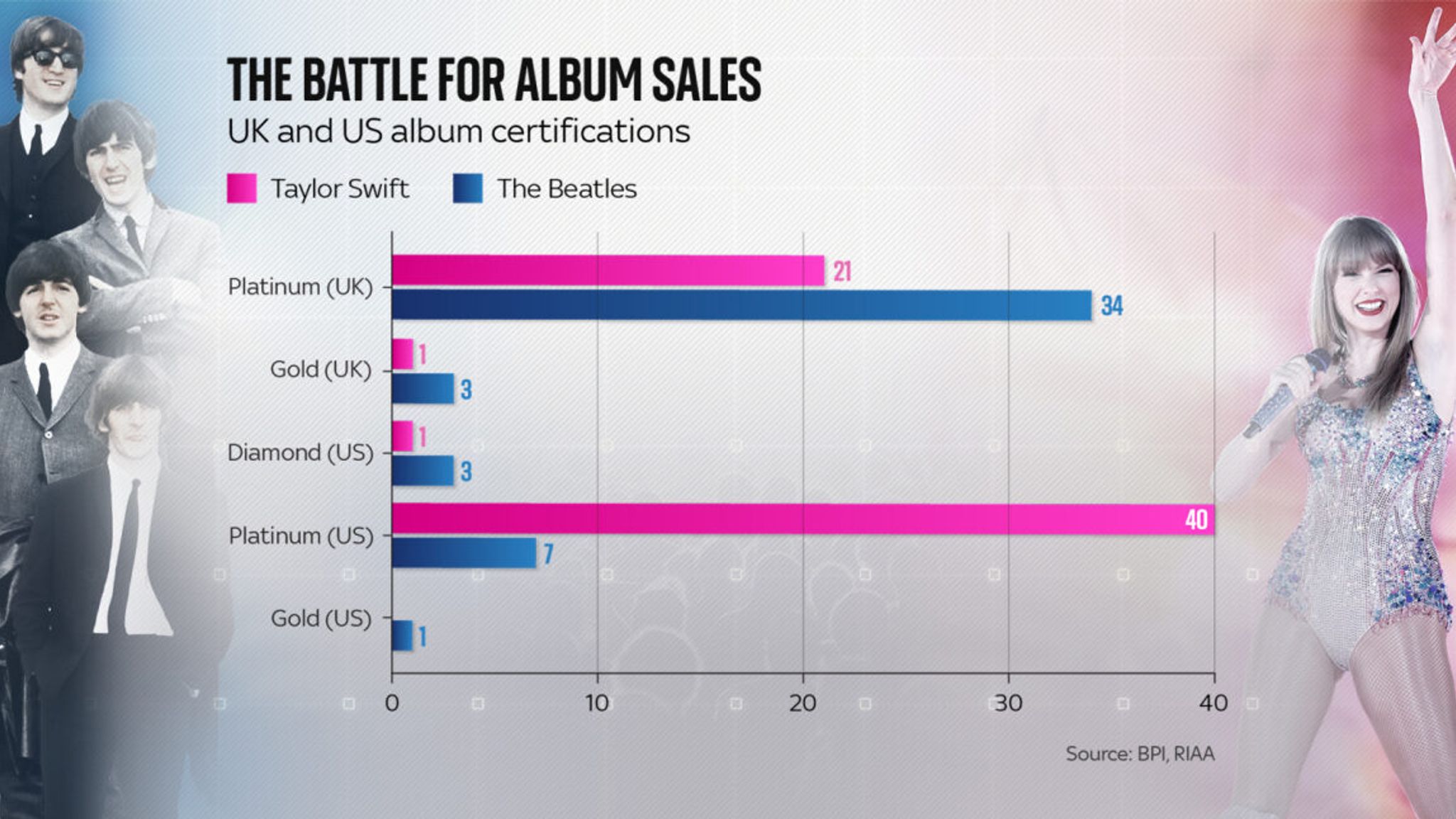 Taylor Swift v The Beatles