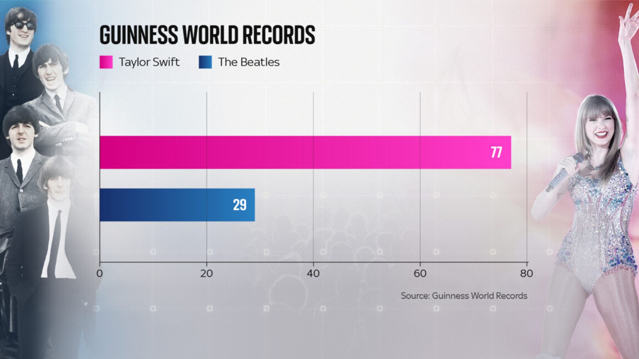 Taylor Swift v The Beatles