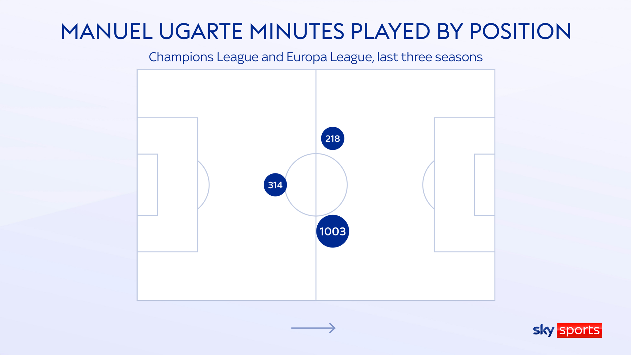 Manuel Ugarte has mostly played as a right-sided midfielder rather than a lone No 6