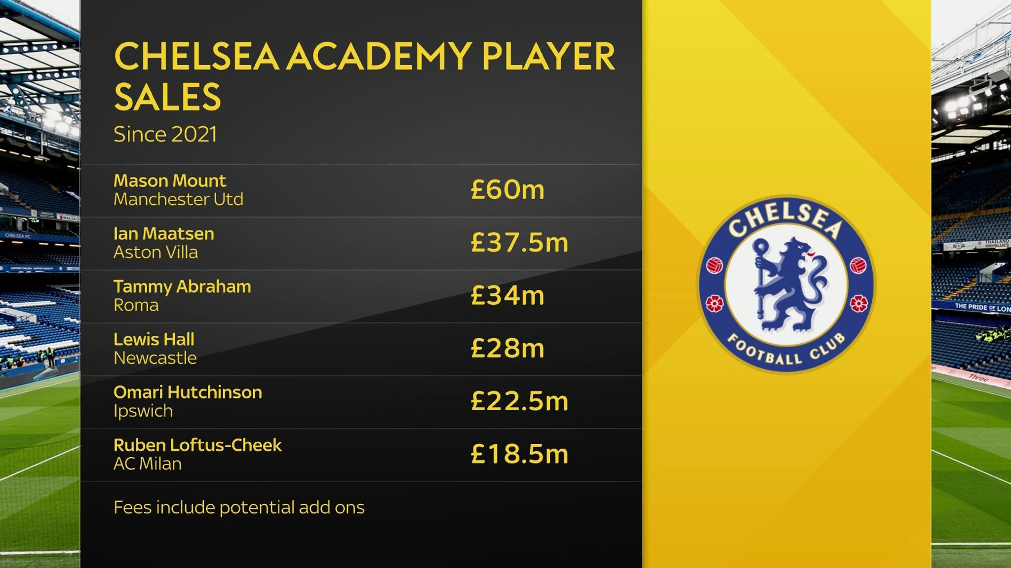 Chelsea have generated a lot of money from the academy