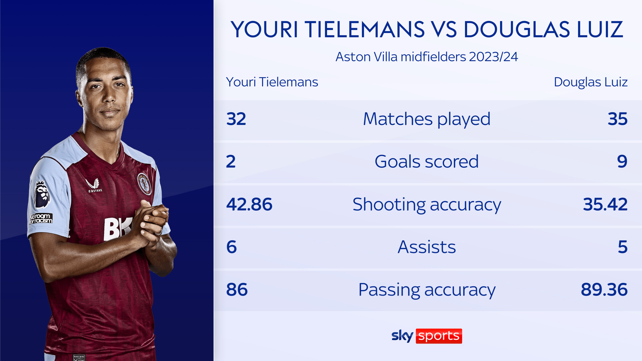 Comparison between Youri Tielemans and Douglas Luiz at Aston Villa.