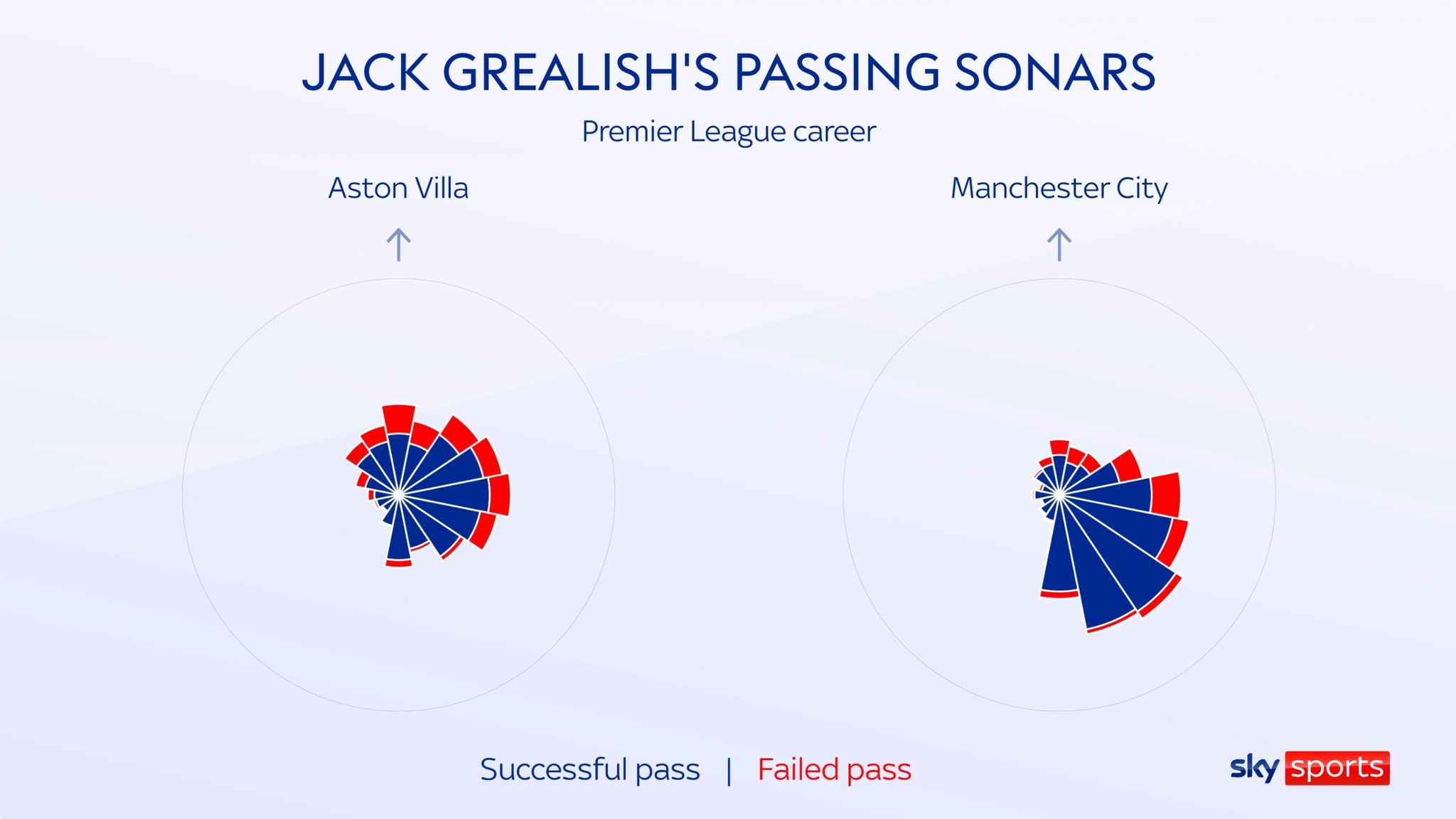 Jack Grealish has completely changed the type of passes that he plays at Man City