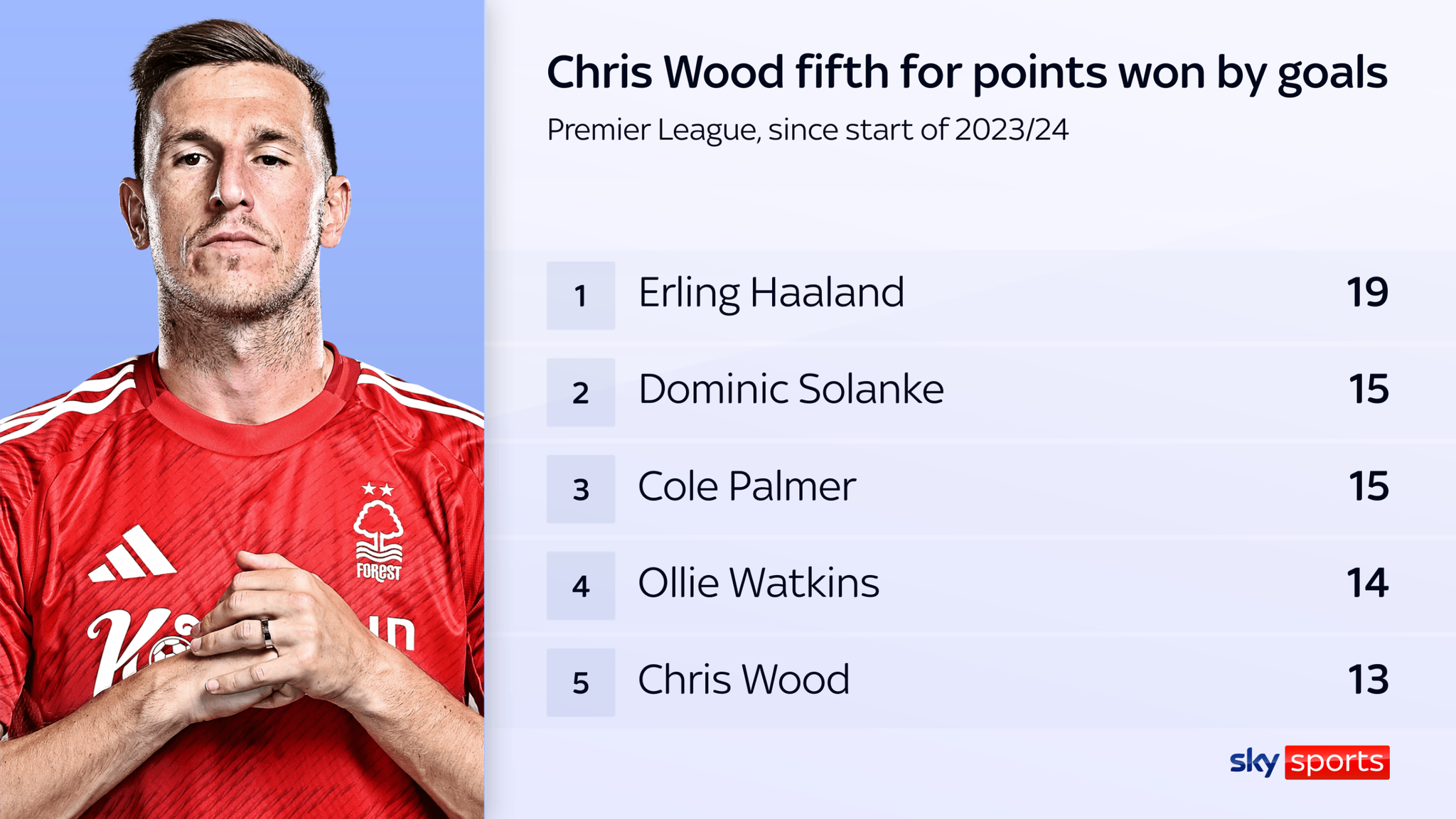 Chris Wood is in good company in terms of points won by goals