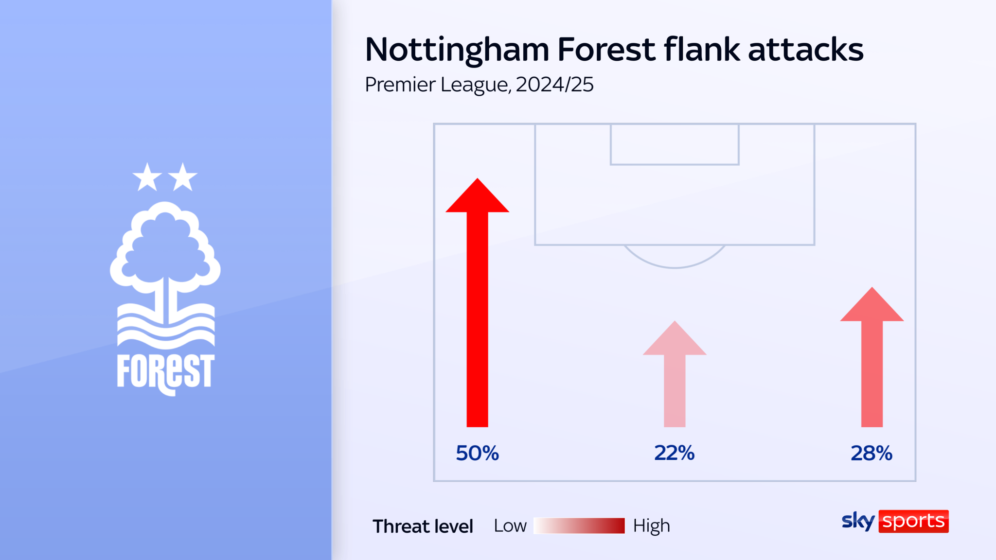 Forest have directed a whopping 50 per cent of their attacks down their left side