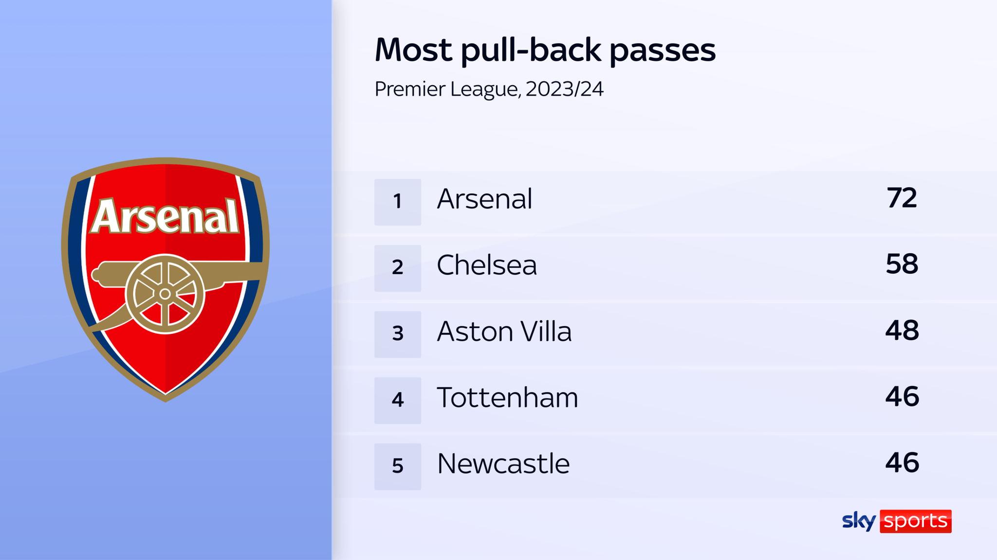 Arsenal ranked top for pull-back passes last season