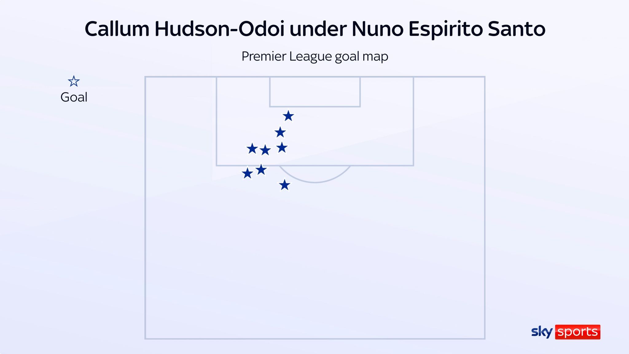 Callum Hudson-Odoi's goal locations highlights his now specialist zone on the pitch