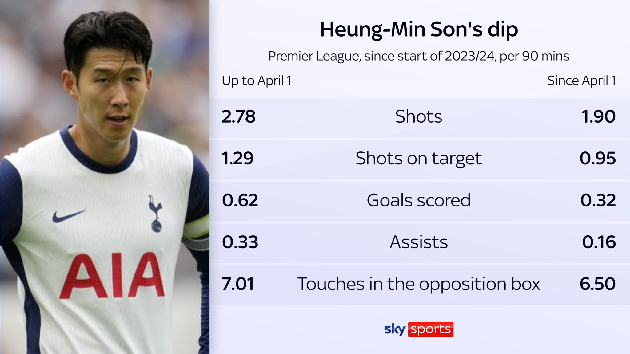 Heung-Min Son's attacking output has dipped