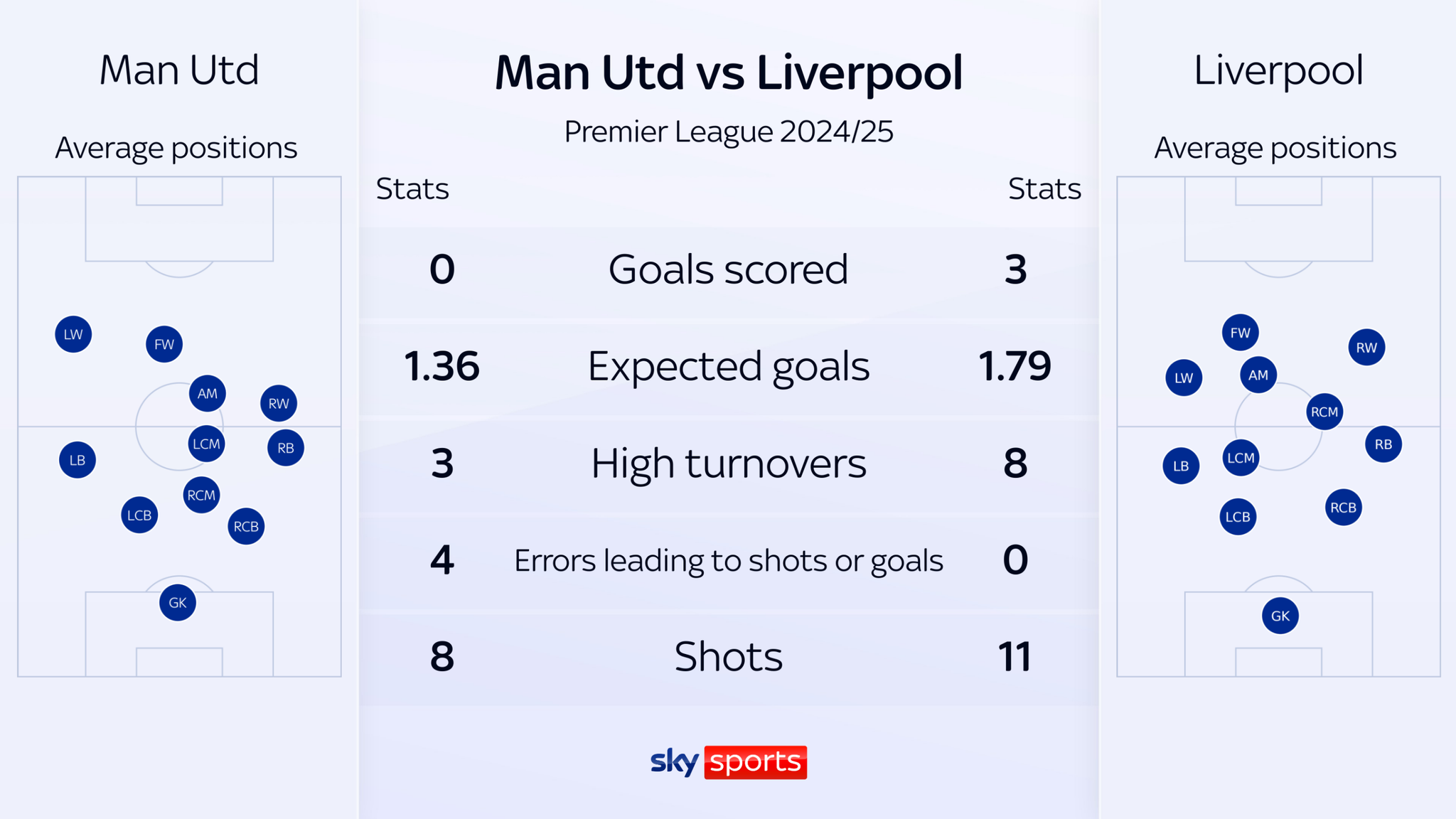 Man Utd's average positions show how their full-backs pushed forward, while Liverpool's Luis Diaz (LW) and Mohamed Salah (RW) stayed high