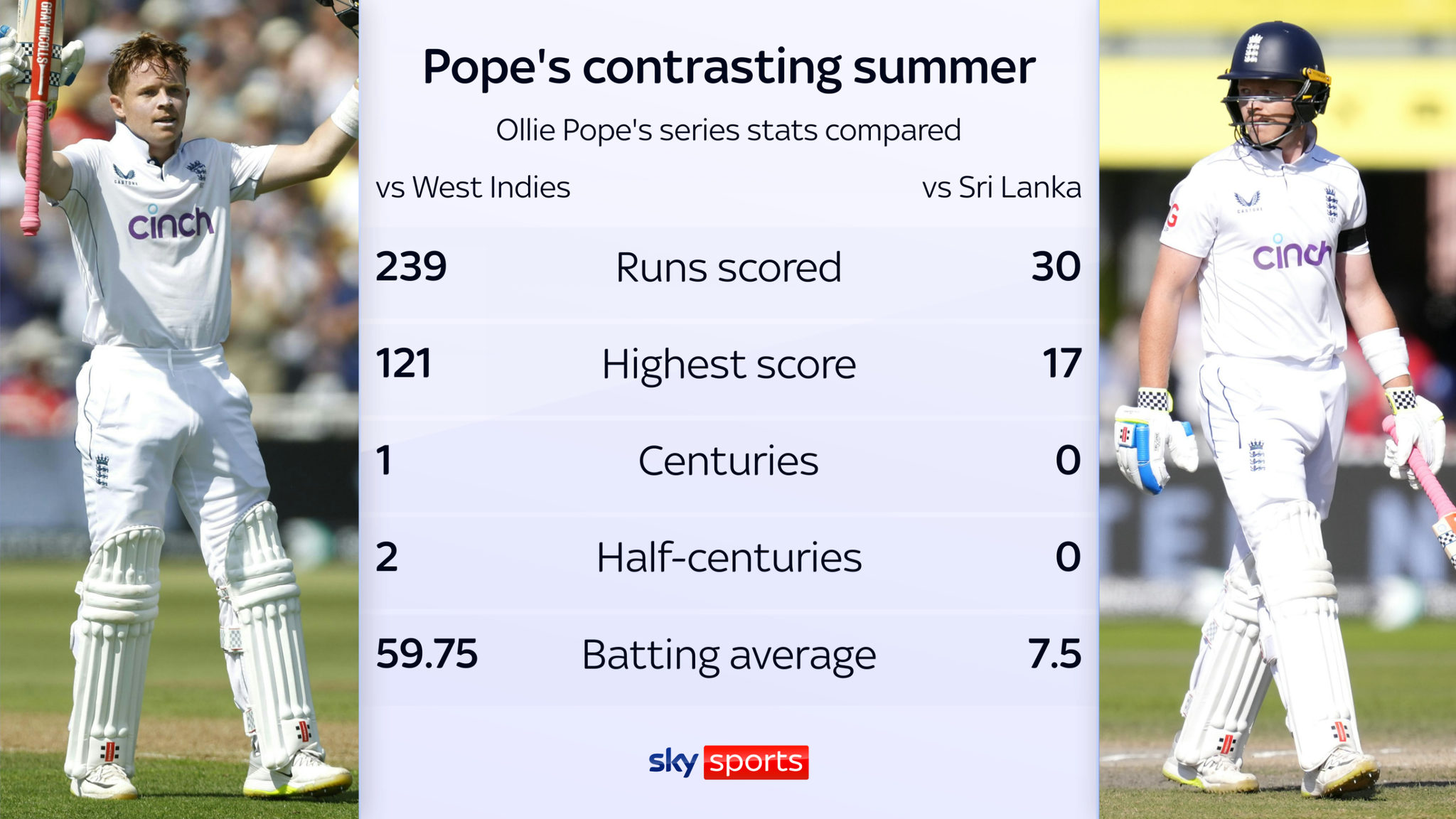 Ollie Pope's contrasting summer