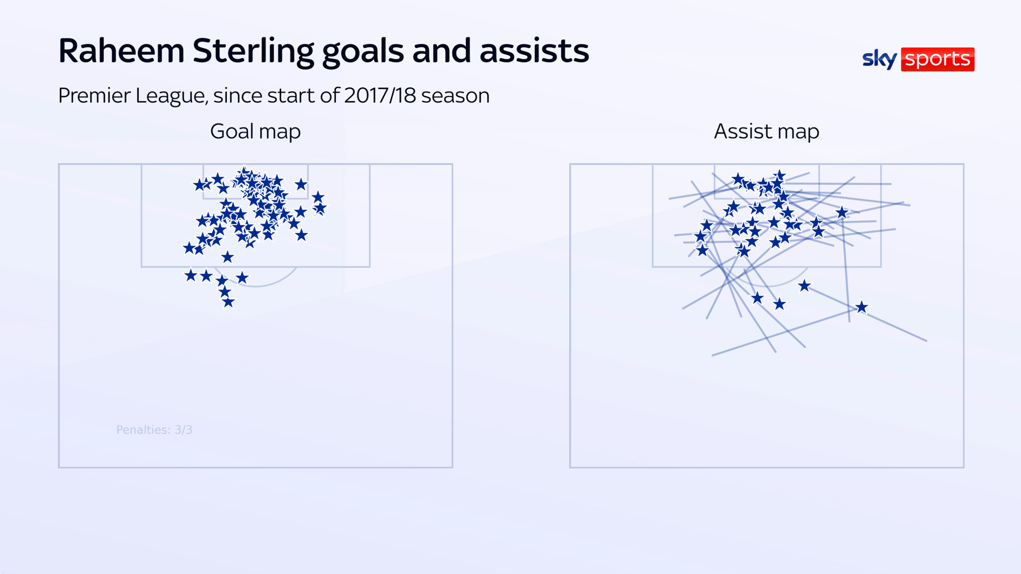 Sterling scores a high concentration of goals from close-range inside the box