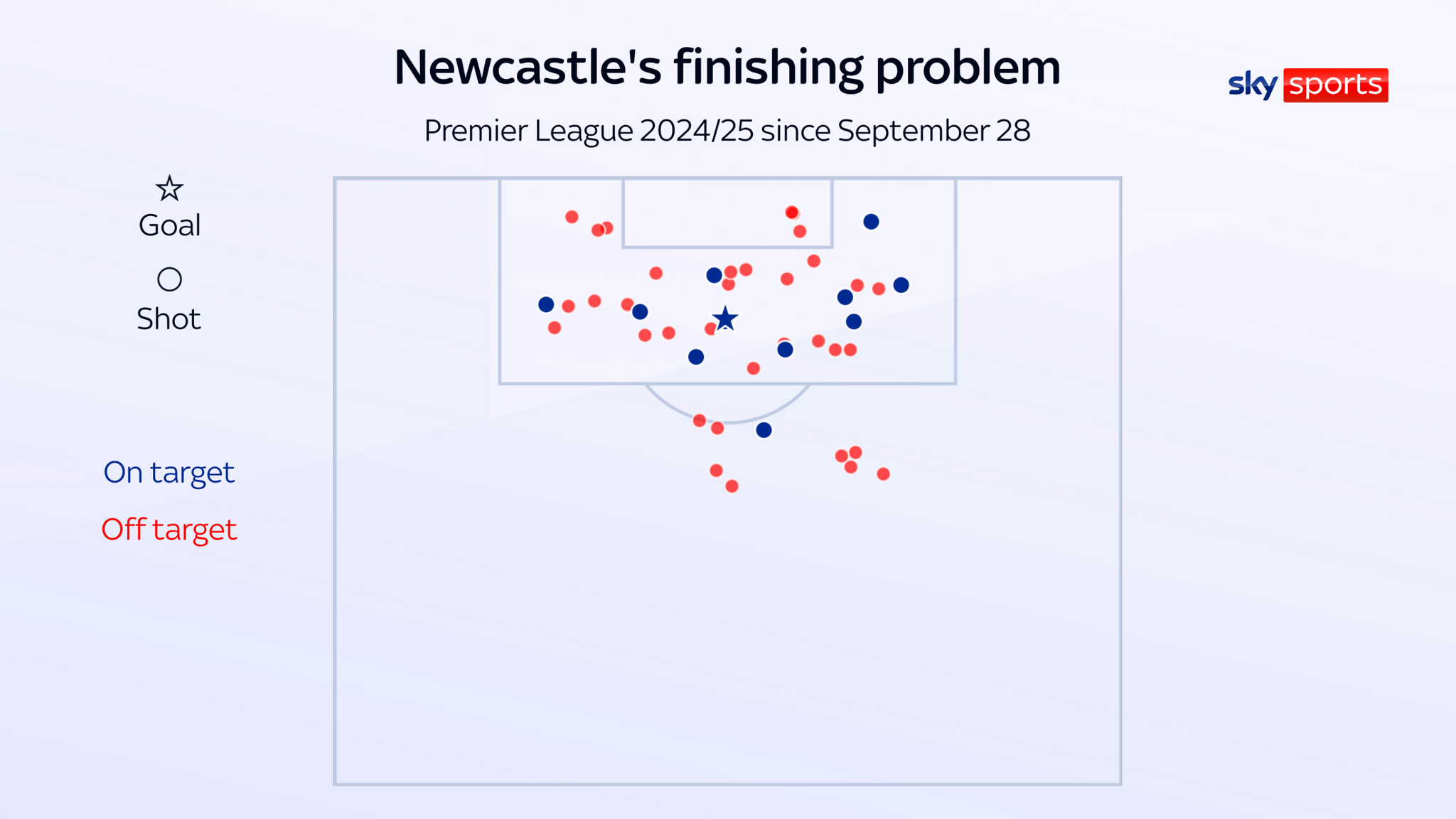 Only 33 of Newcastle's 102 shots have been on target