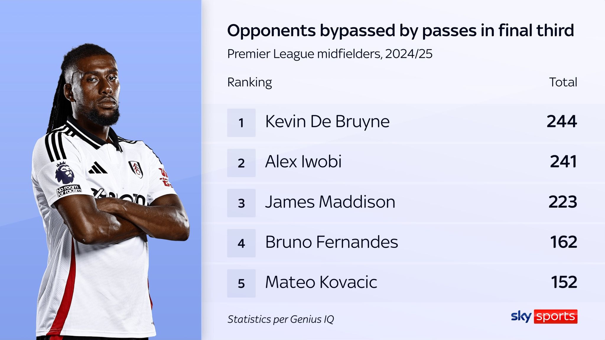 Alex Iwobi's progressive passing has been a feature of Fulham's season