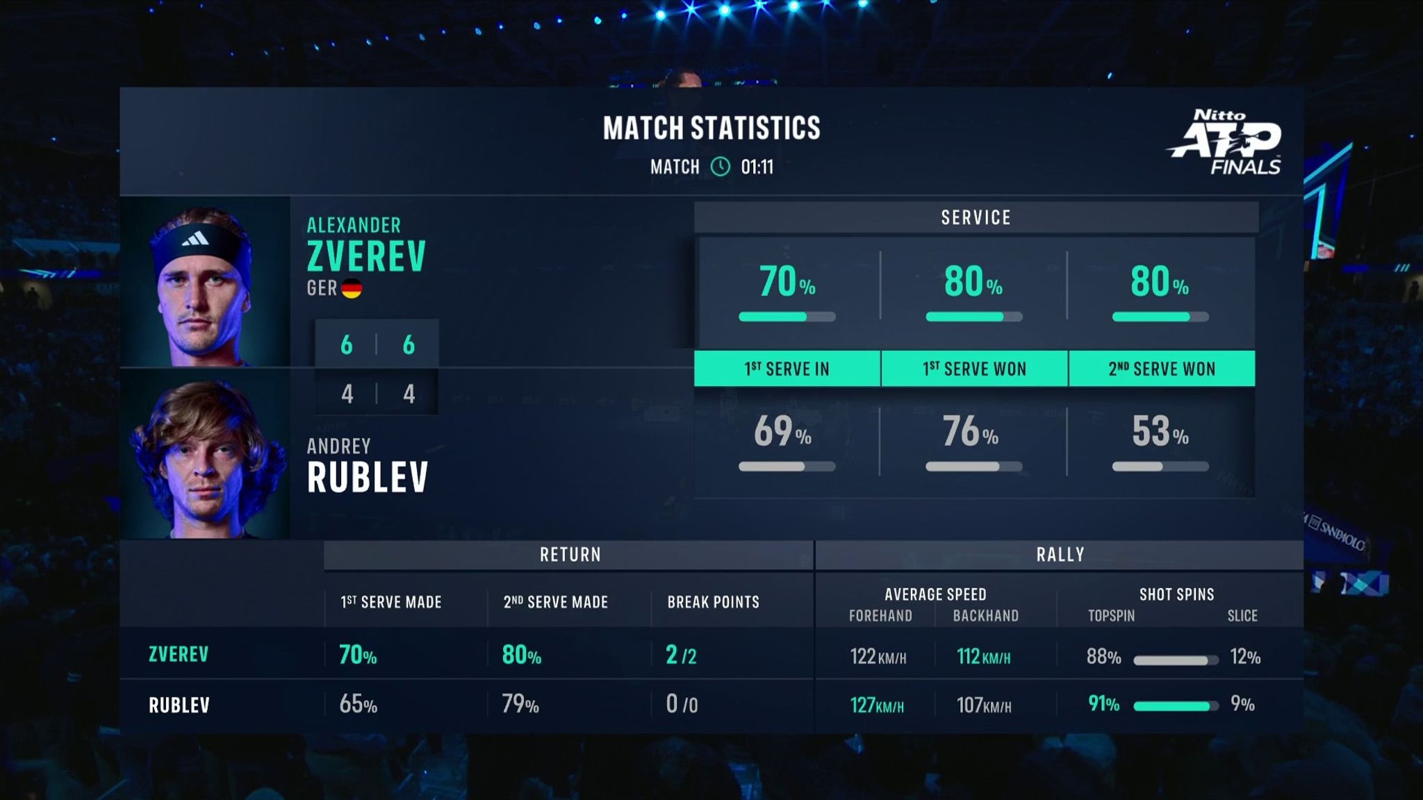 Alexander Zverev vs Andrey Rublev: Match Stats